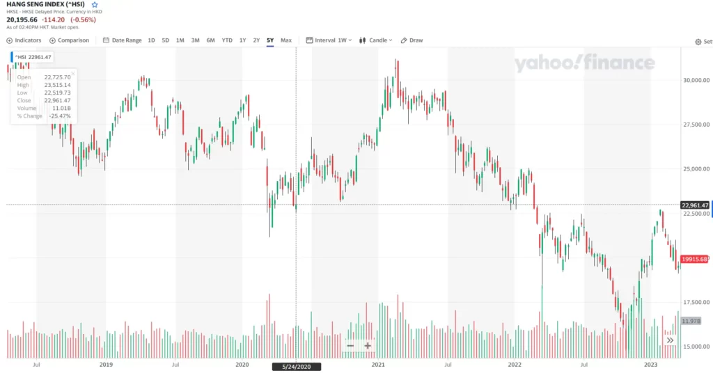 hang seng index chart image