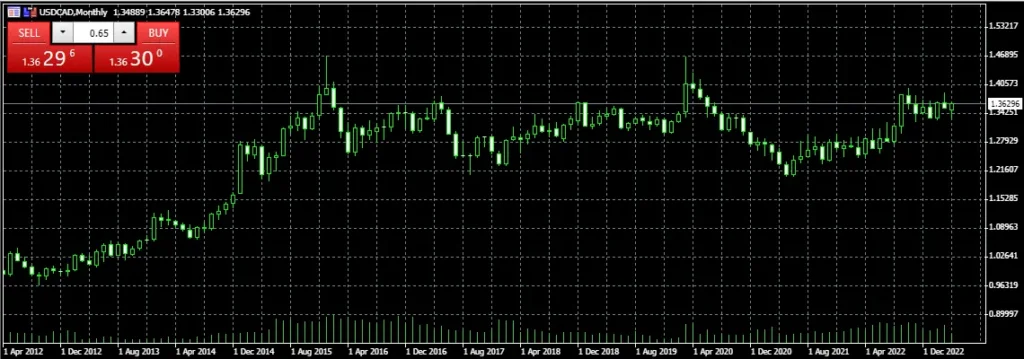 usd cad chart image